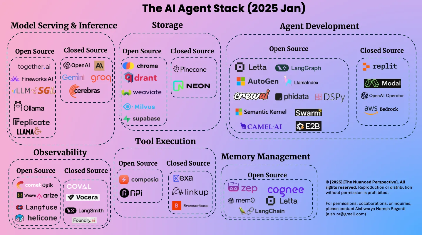 diagram showing elements of the AI agent stack grouped by logical area of the architecture