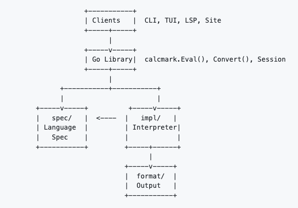 CalcMark's architecture — ASCII art on GitHub, D2 diagrams in this post