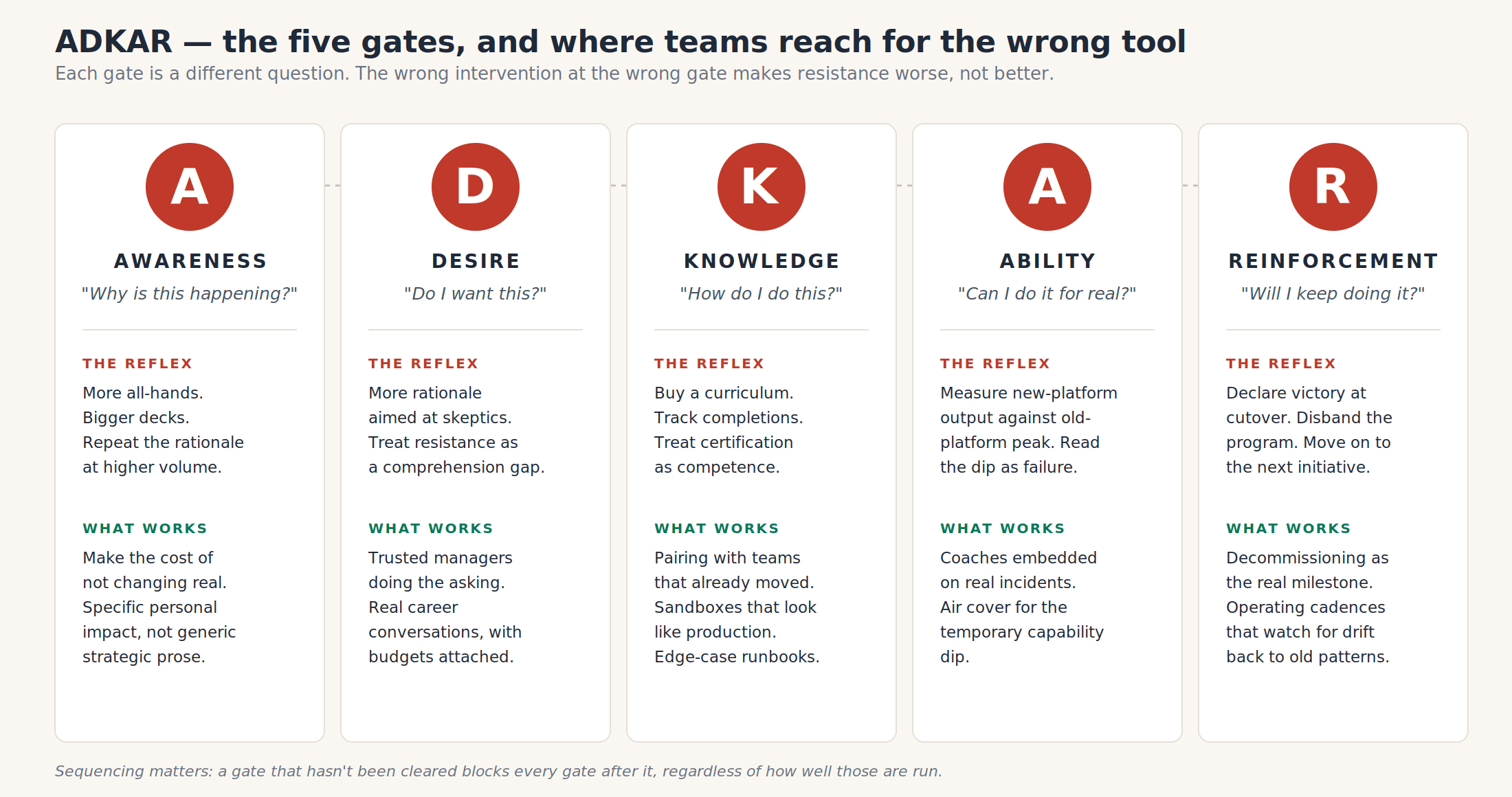 ADKAR's five gates with the reflex intervention at each gate next to the intervention that actually moves people through