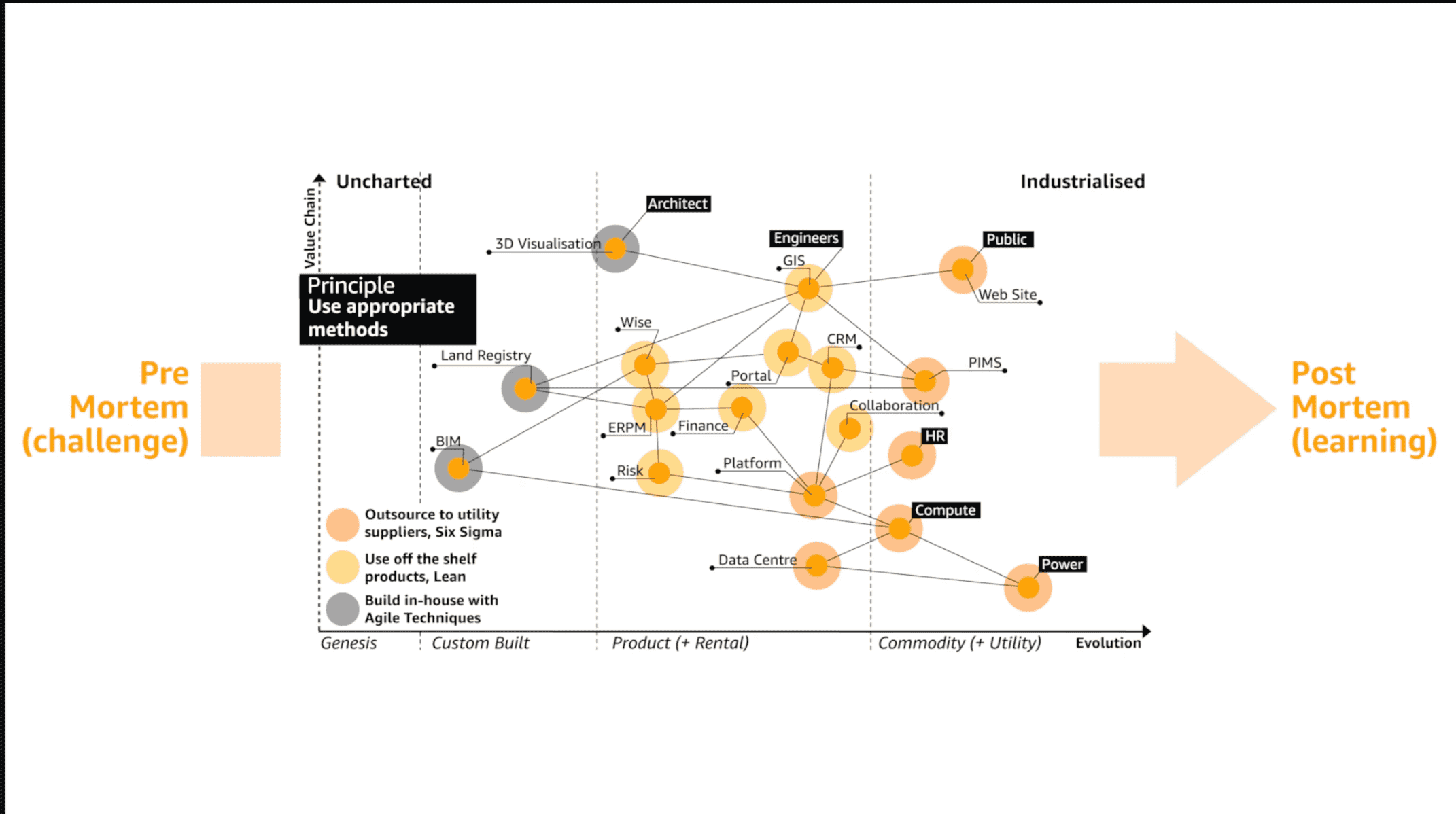 Wardley Maps